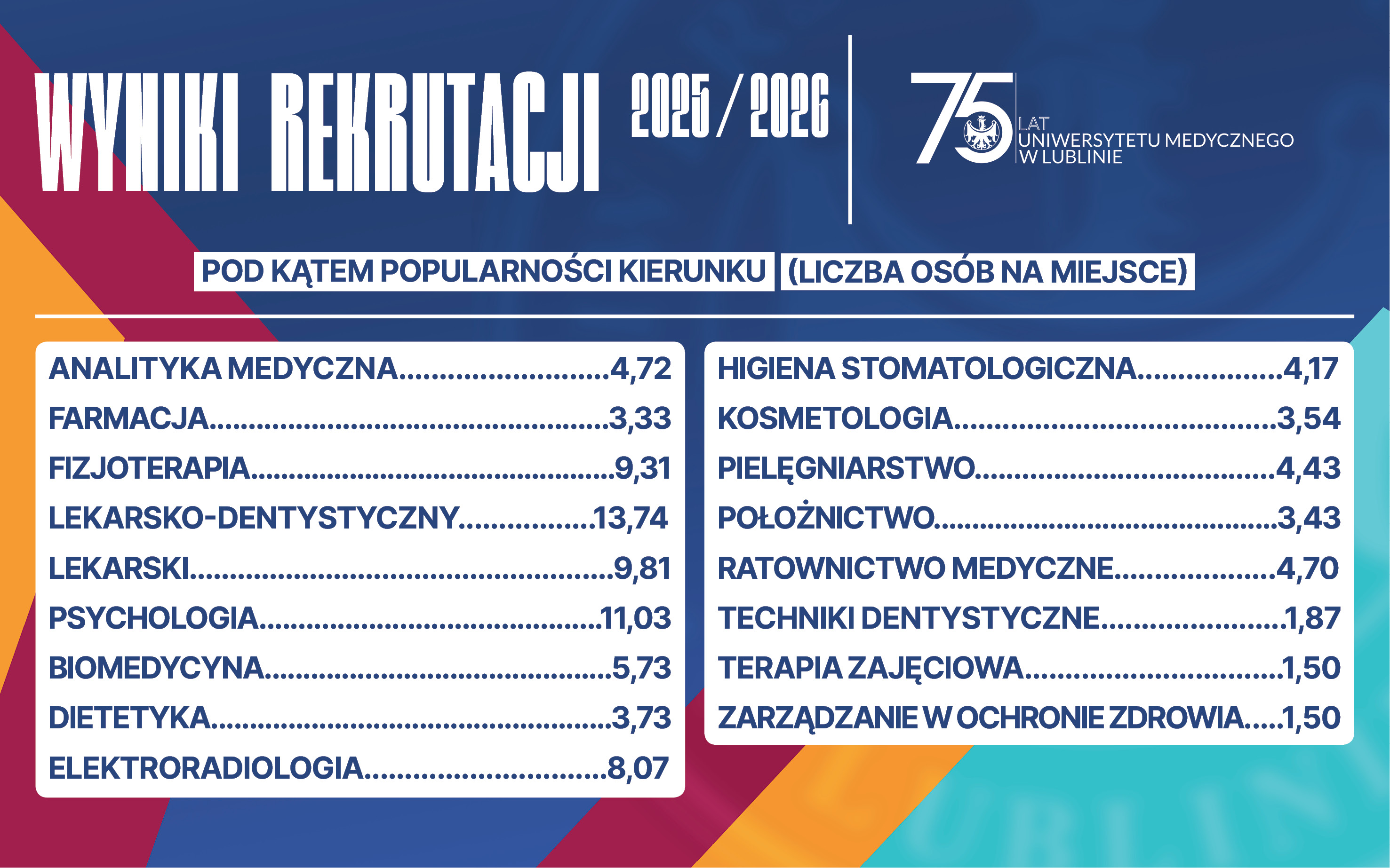grafika ukazująca wyniki rekrutacji w roku 2025/2026